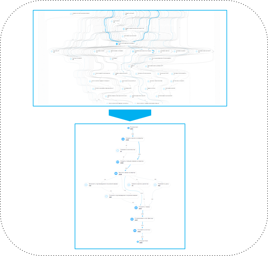 Преимущества Process Mining для вашего бизнеса:e